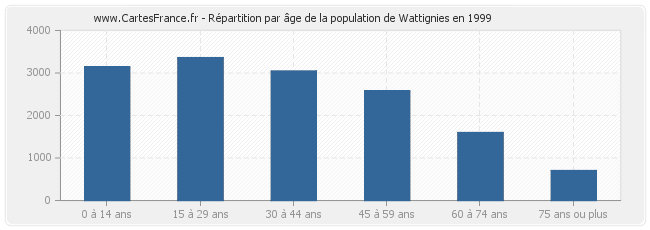 Répartition par âge de la population de Wattignies en 1999