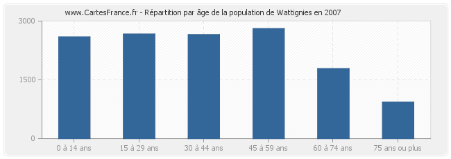 Répartition par âge de la population de Wattignies en 2007