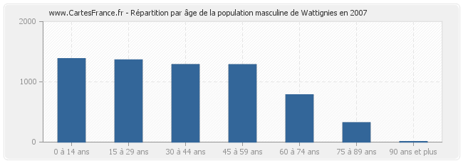 Répartition par âge de la population masculine de Wattignies en 2007