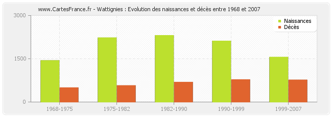 Wattignies : Evolution des naissances et décès entre 1968 et 2007