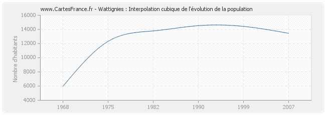 Wattignies : Interpolation cubique de l'évolution de la population