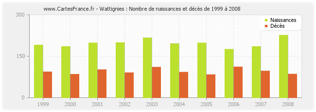 Wattignies : Nombre de naissances et décès de 1999 à 2008