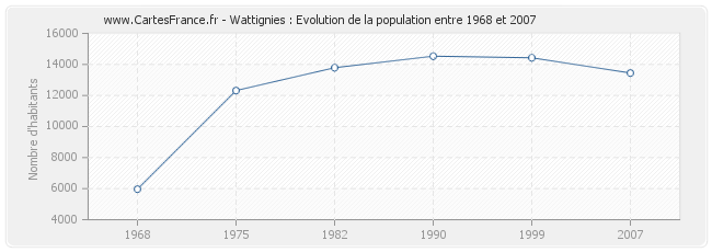 Population Wattignies