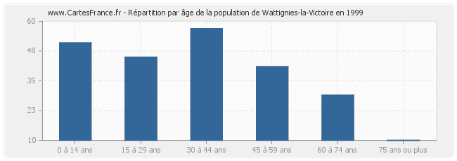 Répartition par âge de la population de Wattignies-la-Victoire en 1999
