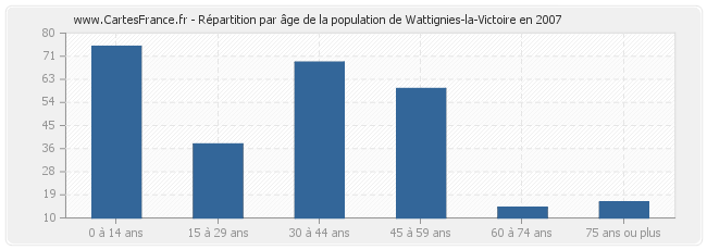 Répartition par âge de la population de Wattignies-la-Victoire en 2007