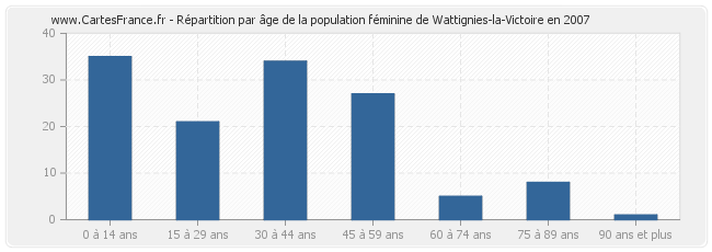 Répartition par âge de la population féminine de Wattignies-la-Victoire en 2007