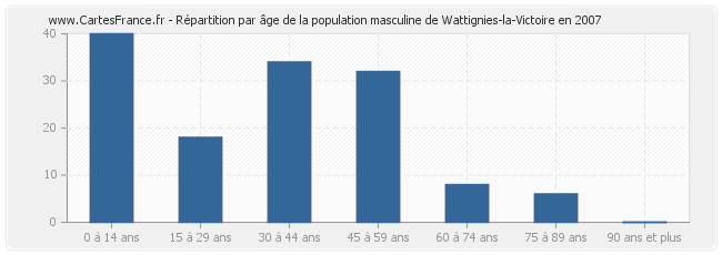 Répartition par âge de la population masculine de Wattignies-la-Victoire en 2007