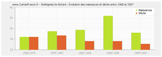 Wattignies-la-Victoire : Evolution des naissances et décès entre 1968 et 2007