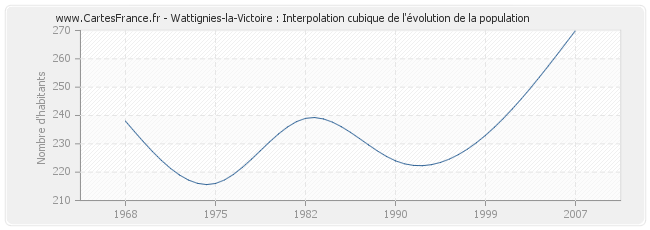 Wattignies-la-Victoire : Interpolation cubique de l'évolution de la population