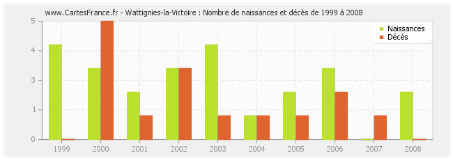 Wattignies-la-Victoire : Nombre de naissances et décès de 1999 à 2008