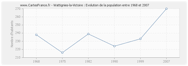 Population Wattignies-la-Victoire