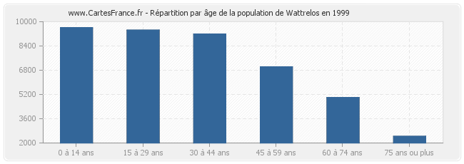 Répartition par âge de la population de Wattrelos en 1999