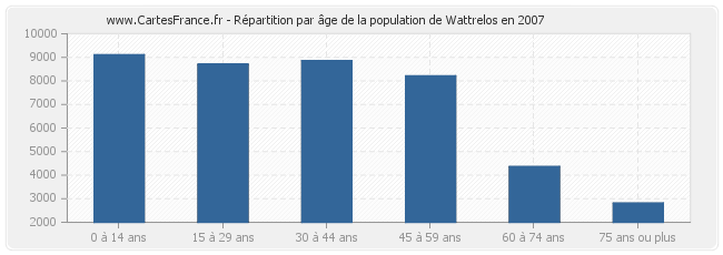Répartition par âge de la population de Wattrelos en 2007