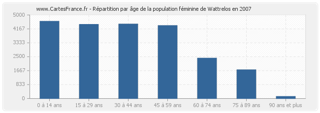 Répartition par âge de la population féminine de Wattrelos en 2007
