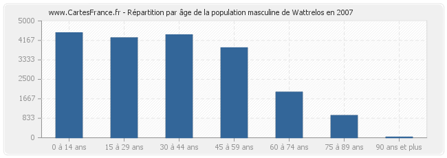 Répartition par âge de la population masculine de Wattrelos en 2007