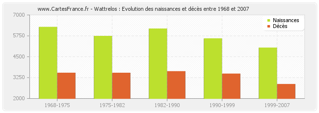 Wattrelos : Evolution des naissances et décès entre 1968 et 2007