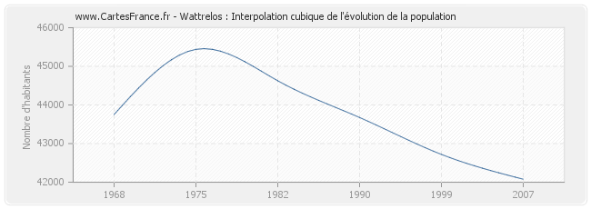 Wattrelos : Interpolation cubique de l'évolution de la population
