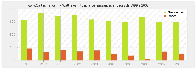 Wattrelos : Nombre de naissances et décès de 1999 à 2008