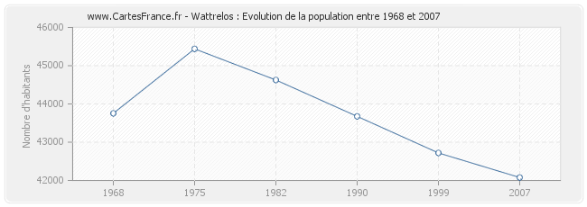 Population Wattrelos