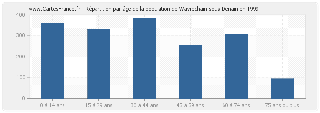 Répartition par âge de la population de Wavrechain-sous-Denain en 1999