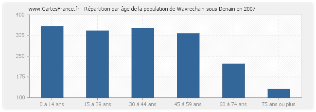 Répartition par âge de la population de Wavrechain-sous-Denain en 2007