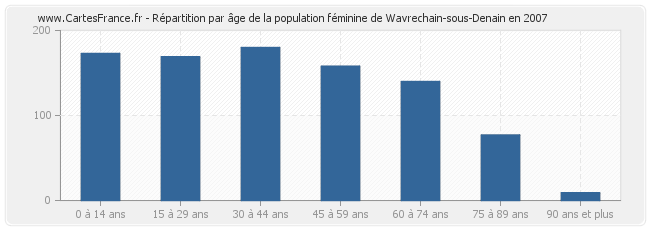 Répartition par âge de la population féminine de Wavrechain-sous-Denain en 2007