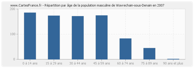 Répartition par âge de la population masculine de Wavrechain-sous-Denain en 2007