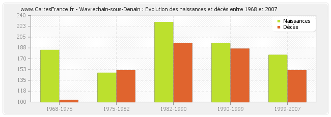 Wavrechain-sous-Denain : Evolution des naissances et décès entre 1968 et 2007