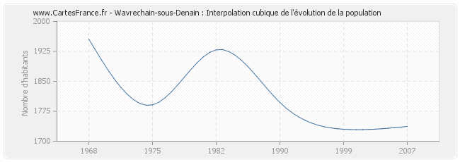 Wavrechain-sous-Denain : Interpolation cubique de l'évolution de la population