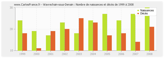 Wavrechain-sous-Denain : Nombre de naissances et décès de 1999 à 2008