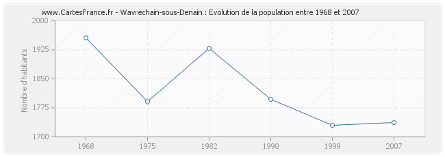 Population Wavrechain-sous-Denain