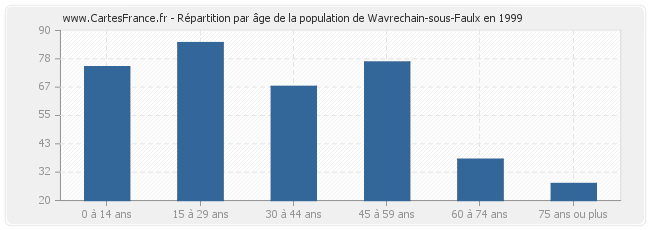 Répartition par âge de la population de Wavrechain-sous-Faulx en 1999