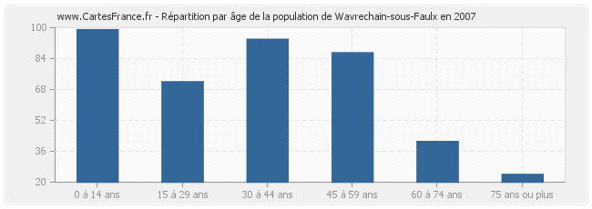 Répartition par âge de la population de Wavrechain-sous-Faulx en 2007