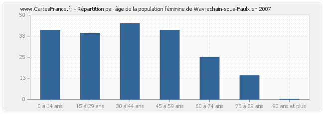 Répartition par âge de la population féminine de Wavrechain-sous-Faulx en 2007