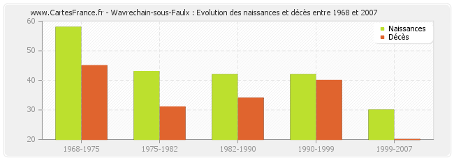 Wavrechain-sous-Faulx : Evolution des naissances et décès entre 1968 et 2007