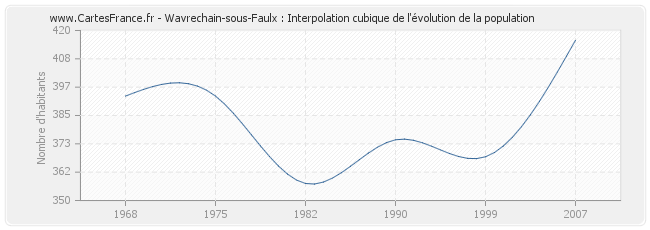 Wavrechain-sous-Faulx : Interpolation cubique de l'évolution de la population