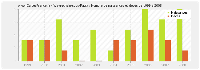 Wavrechain-sous-Faulx : Nombre de naissances et décès de 1999 à 2008