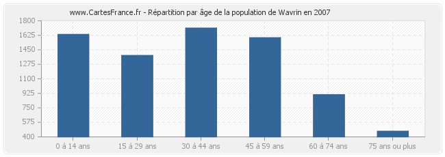 Répartition par âge de la population de Wavrin en 2007