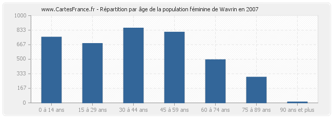 Répartition par âge de la population féminine de Wavrin en 2007
