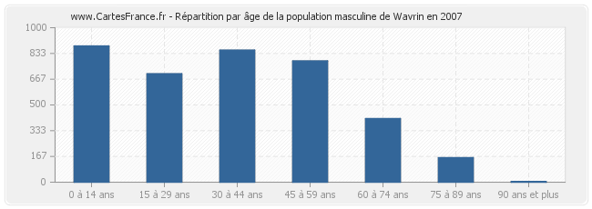 Répartition par âge de la population masculine de Wavrin en 2007
