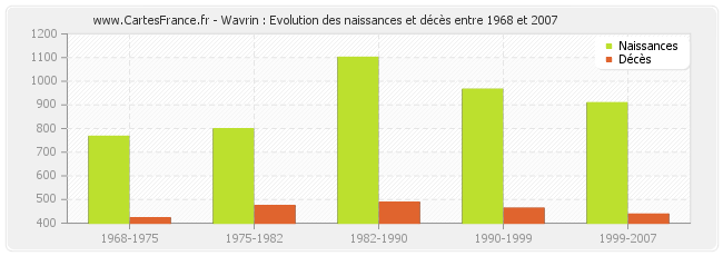 Wavrin : Evolution des naissances et décès entre 1968 et 2007