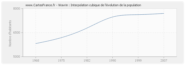 Wavrin : Interpolation cubique de l'évolution de la population