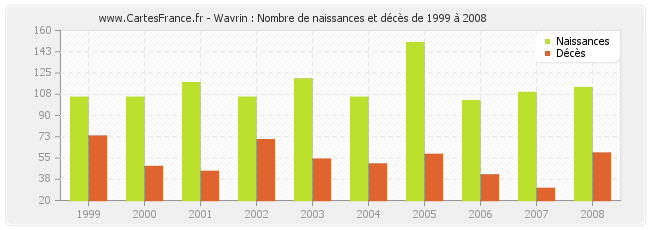 Wavrin : Nombre de naissances et décès de 1999 à 2008