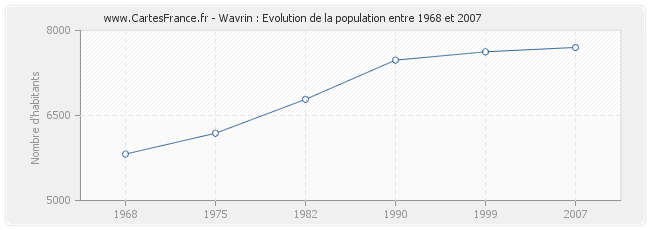 Population Wavrin
