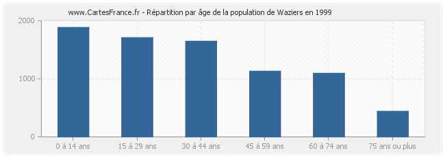 Répartition par âge de la population de Waziers en 1999