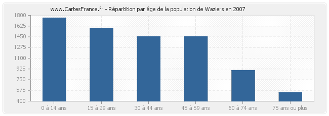 Répartition par âge de la population de Waziers en 2007
