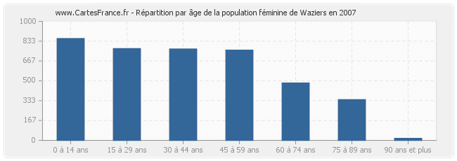 Répartition par âge de la population féminine de Waziers en 2007