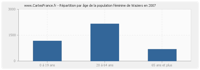 Répartition par âge de la population féminine de Waziers en 2007