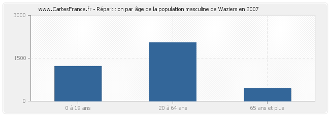 Répartition par âge de la population masculine de Waziers en 2007