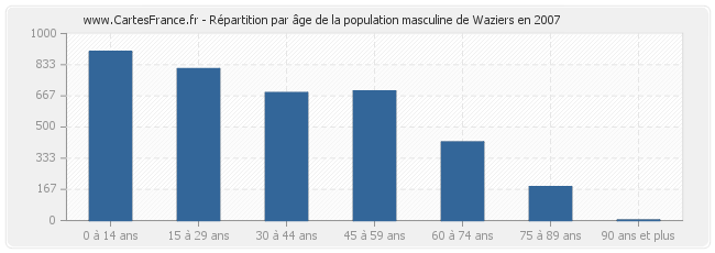 Répartition par âge de la population masculine de Waziers en 2007